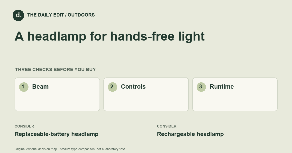 A headlamp for hands-free light: Beam, Controls, Runtime