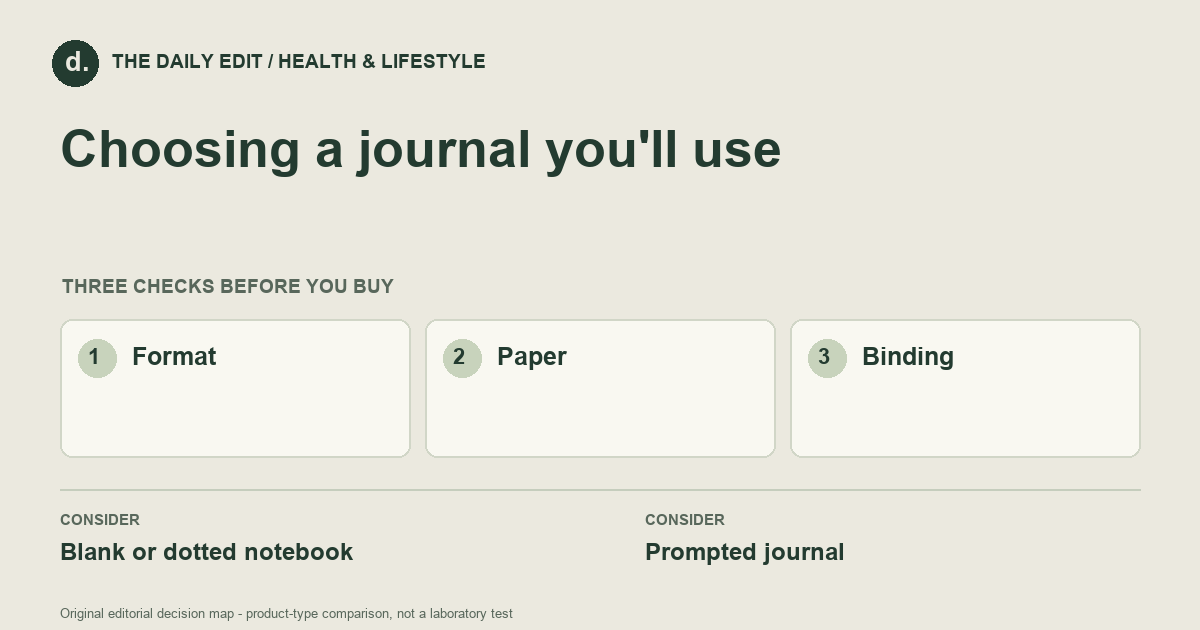 Choosing a journal you'll use: Format, Paper, Binding
