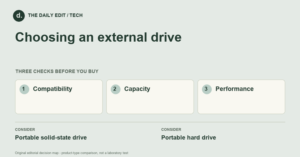 Choosing an external drive: Compatibility, Capacity, Performance
