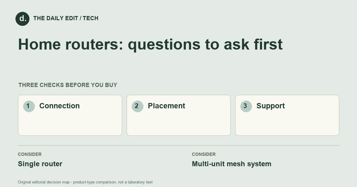 Home routers: questions to ask first: Connection, Placement, Support