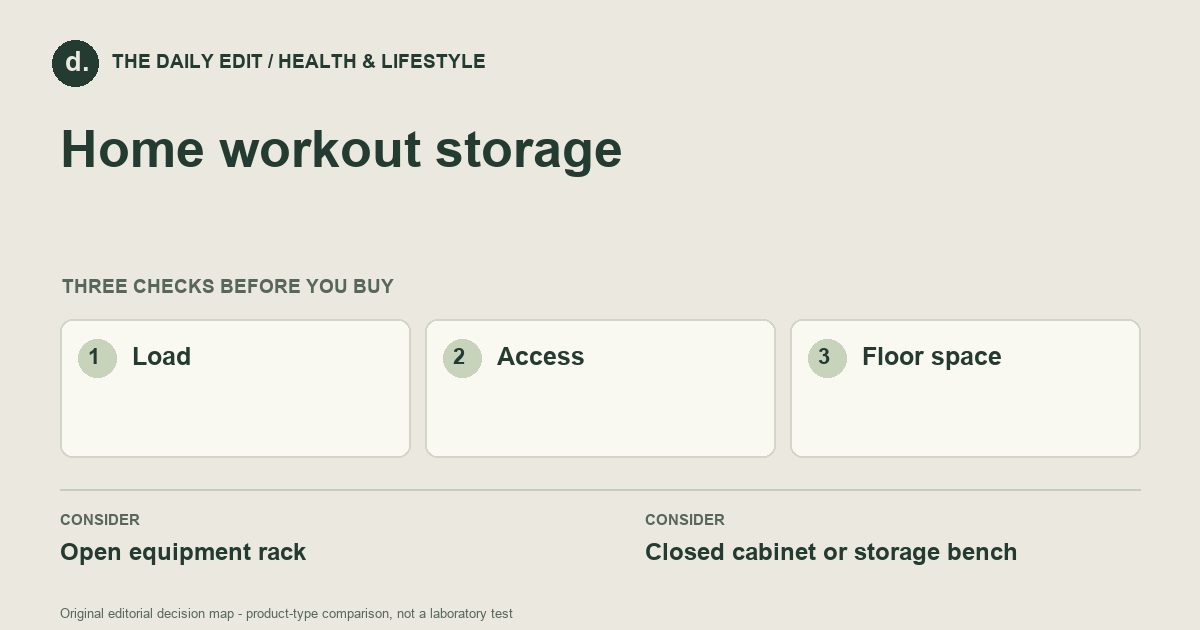 Home workout storage: Load, Access, Floor space